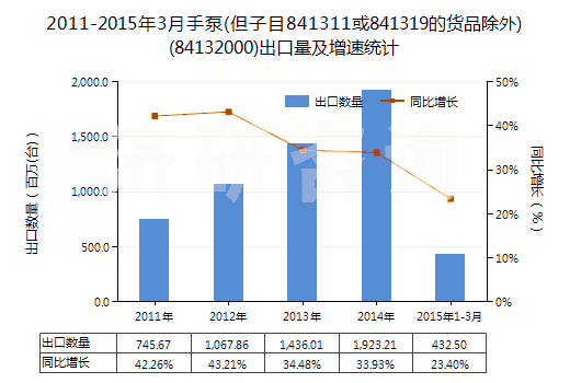 2011-2015年3月手泵(但子目841311或841319的貨品除外)(84132000)出口量及增速統(tǒng)計(jì)